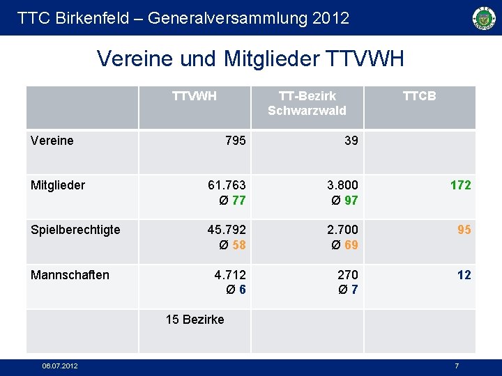 TTC Birkenfeld – Generalversammlung 2012 Vereine und Mitglieder TTVWH Vereine TT-Bezirk Schwarzwald TTCB 795