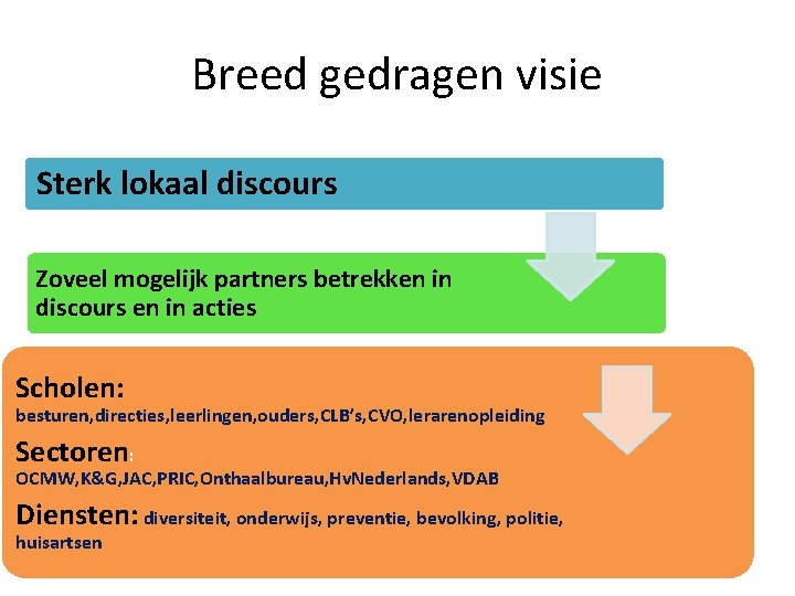 Breed gedragen visie Sterk lokaal discours Zoveel mogelijk partners betrekken in discours en in