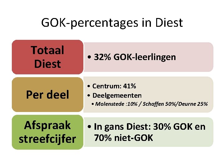 GOK-percentages in Diest Totaal Diest Per deel • 32% GOK-leerlingen • Centrum: 41% •
