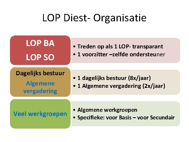 LOP Diest- Organisatie LOP BA LOP SO Dagelijks bestuur Algemene vergadering • Treden op