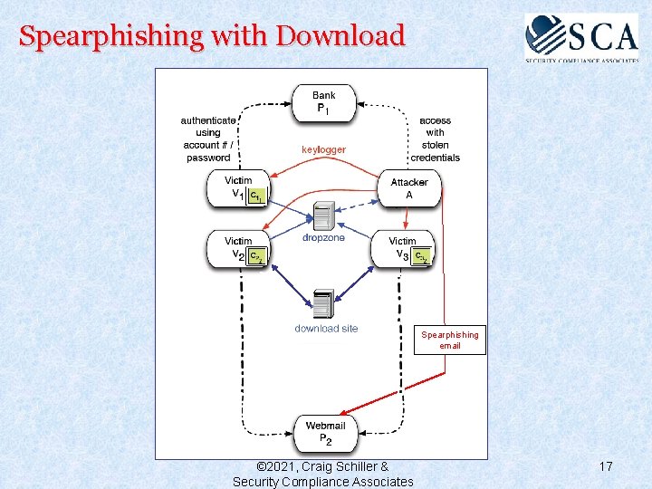 Spearphishing with Download Spearphishing email © 2021, Craig Schiller & Security Compliance Associates 17