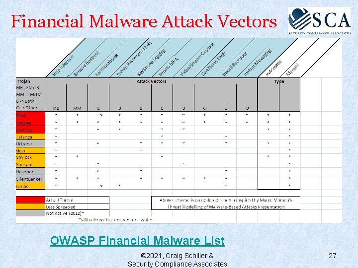 Financial Malware Attack Vectors OWASP Financial Malware List © 2021, Craig Schiller & Security