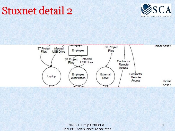 Stuxnet detail 2 © 2021, Craig Schiller & Security Compliance Associates 31 