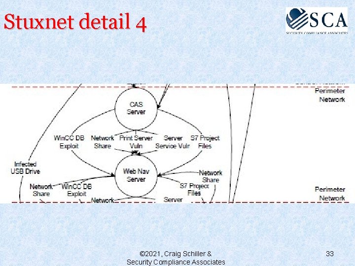 Stuxnet detail 4 © 2021, Craig Schiller & Security Compliance Associates 33 