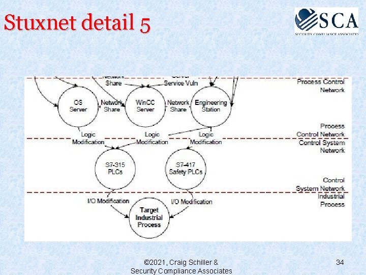 Stuxnet detail 5 © 2021, Craig Schiller & Security Compliance Associates 34 