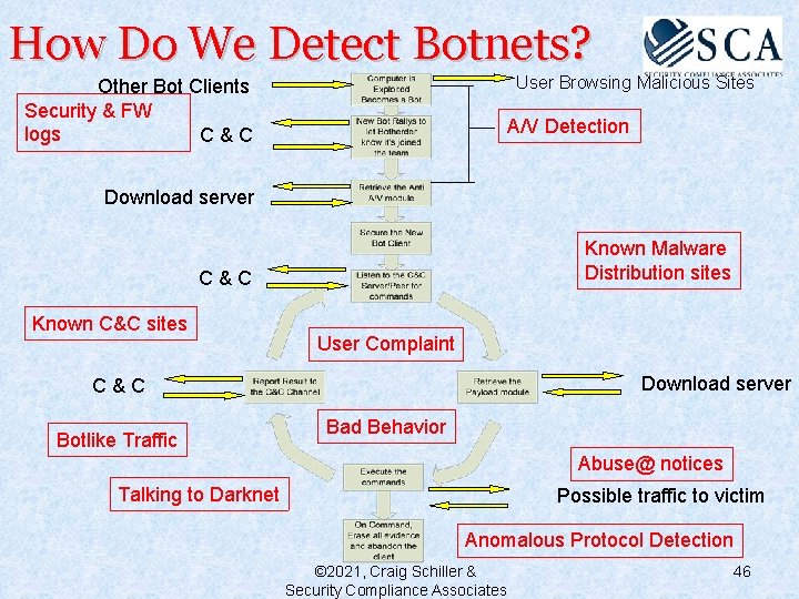 How Do We Detect Botnets? User Browsing Malicious Sites Other Bot Clients Security &