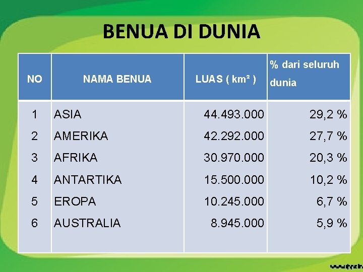 BENUA DI DUNIA % dari seluruh NO NAMA BENUA LUAS ( km² ) dunia