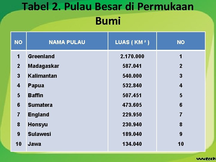 Tabel 2. Pulau Besar di Permukaan Bumi NO NAMA PULAU LUAS ( KM ²