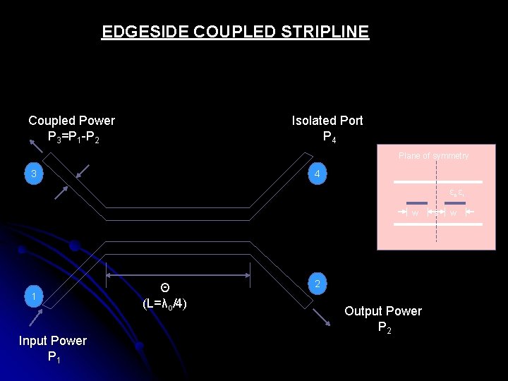 EDGESIDE COUPLED STRIPLINE Coupled Power P 3=P 1 -P 2 Isolated Port P 4