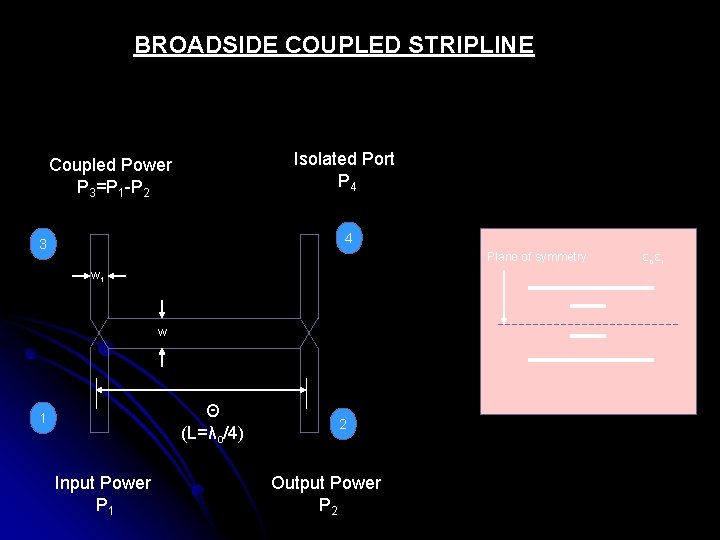 BROADSIDE COUPLED STRIPLINE Isolated Port P 4 Coupled Power P 3=P 1 -P 2