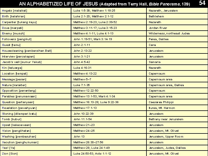  AN ALPHABETIZED LIFE OF JESUS (Adapted from Terry Hall, Bible Panorama, 139) Angels