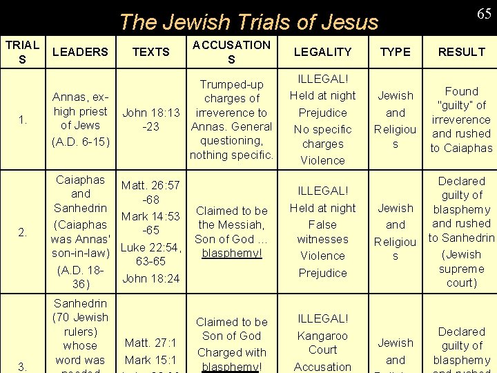 65 The Jewish Trials of Jesus TRIAL S TYPE RESULT 1. Trumped-up Annas, excharges