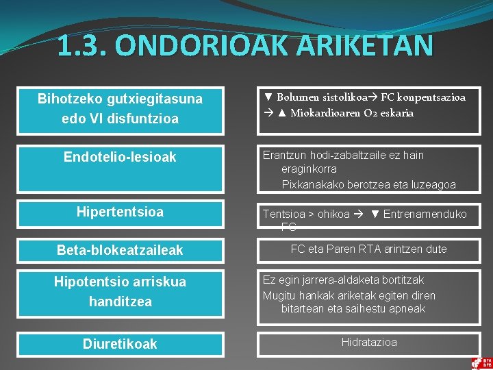 1. 3. ONDORIOAK ARIKETAN Bihotzeko gutxiegitasuna edo VI disfuntzioa Endotelio-lesioak Hipertentsioa Beta-blokeatzaileak Hipotentsio arriskua