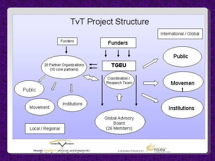 Tv. T Project Structure International / Global Funders Public 20 Partner Organizations (10 core