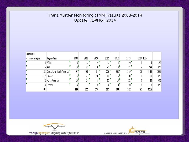 Trans Murder Monitoring (TMM) results 2008 -2014 Update: IDAHOT 2014 