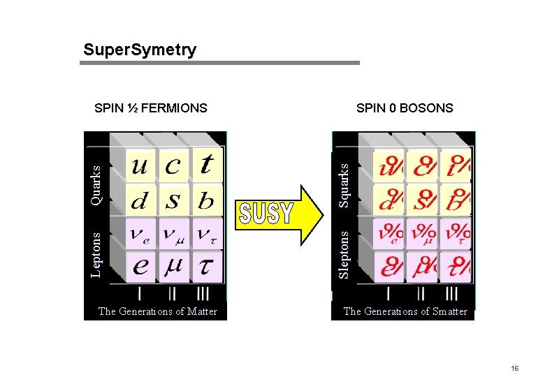 Super. Symetry Quarks Squarks Sleptons SPIN 0 BOSONS Leptons SPIN ½ FERMIONS The Generations