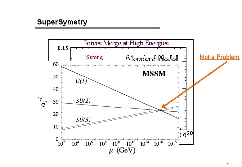 Super. Symetry Strong Not a Problem Weak Electromagnetic 20 