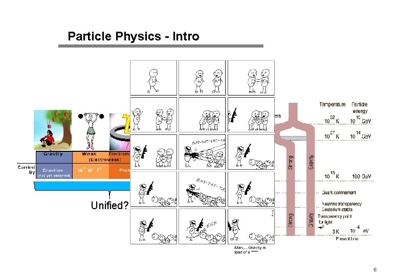 Particle Physics - Intro The forces of nature Unified? 6 
