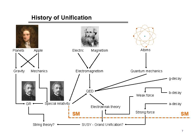 History of Unification Planets Apple Electric Gravity Mechanics Magnetism Electromagnetism Atoms Quantum mechanics g-decay