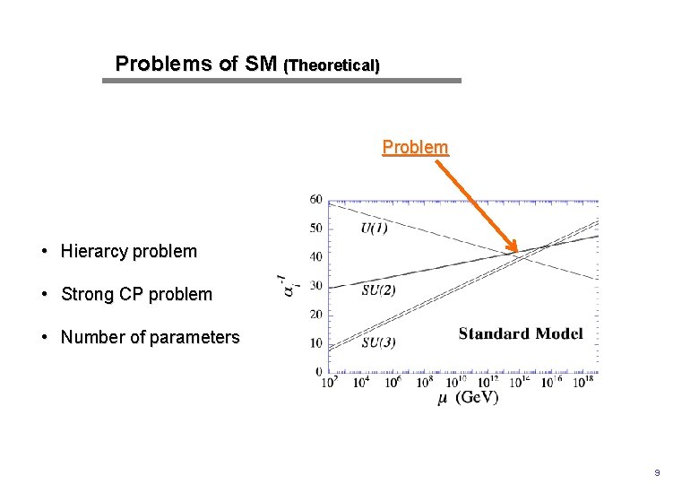 Problems of SM (Theoretical) Problem • Hierarcy problem • Strong CP problem • Number