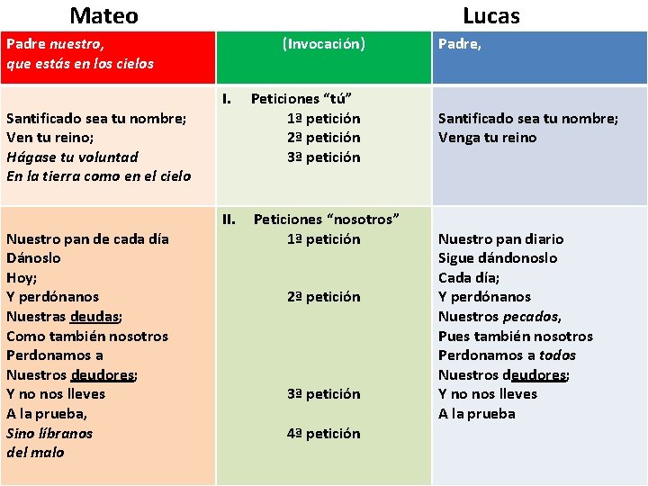  Mateo Lucas Padre nuestro, que estás en los cielos Santificado sea tu nombre;