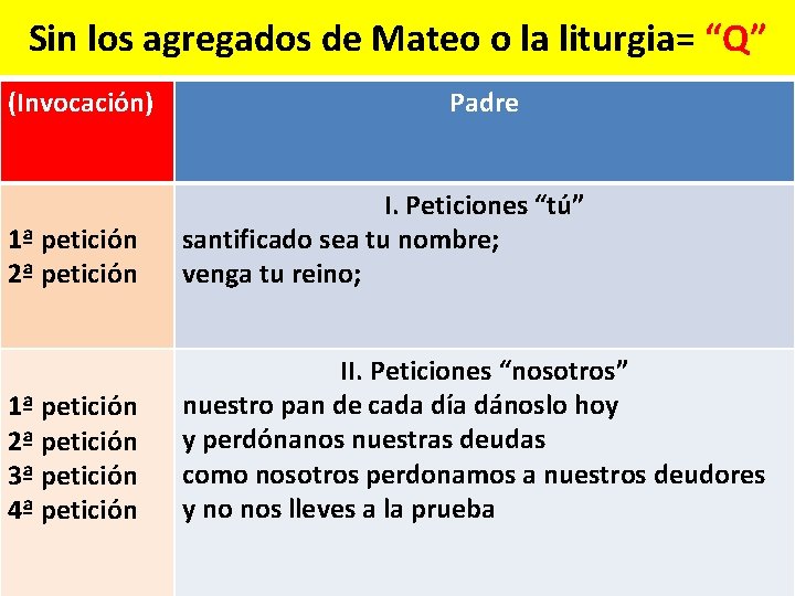 Sin los agregados de Mateo o la liturgia= “Q” (Invocación) Padre 1ª petición 2ª