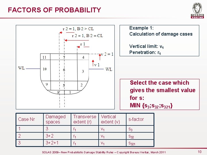 FACTORS OF PROBABILITY Example 1: Calculation of damage cases Vertical limit: v 1 Penetration: