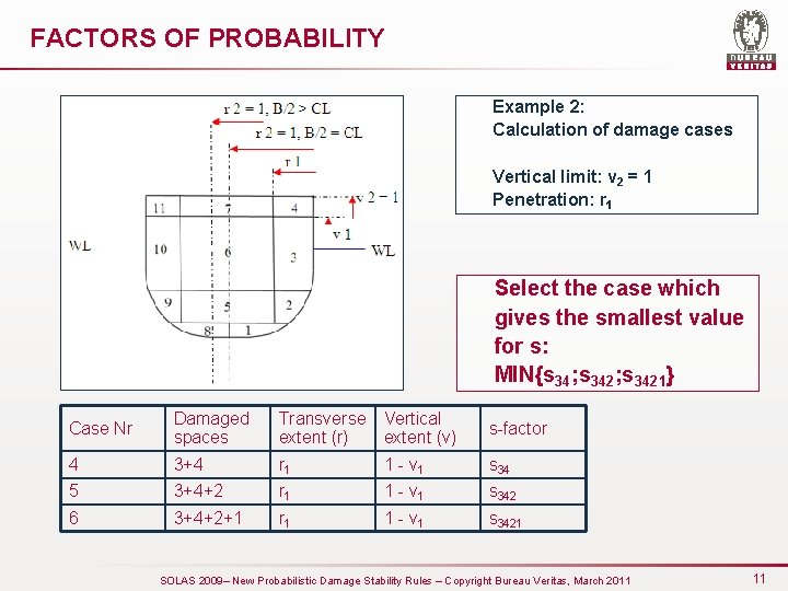 FACTORS OF PROBABILITY Example 2: Calculation of damage cases Vertical limit: v 2 =