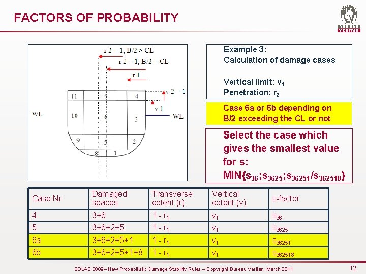 FACTORS OF PROBABILITY Example 3: Calculation of damage cases Vertical limit: v 1 Penetration: