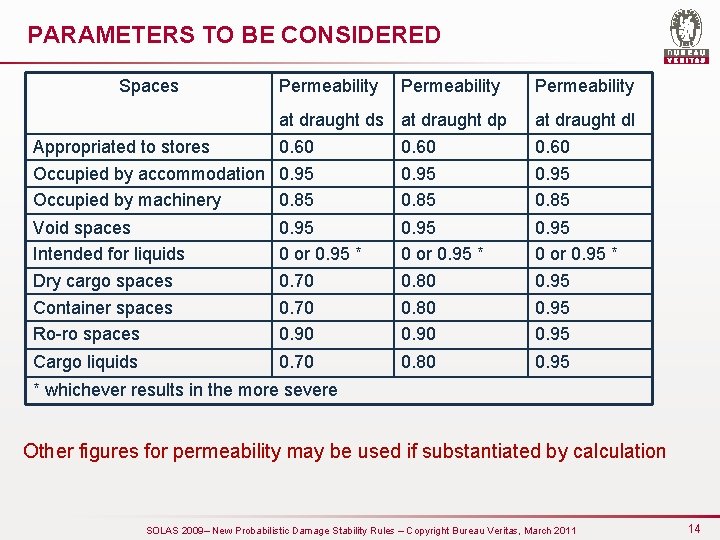 PARAMETERS TO BE CONSIDERED Spaces Permeability at draught ds Appropriated to stores 0. 60