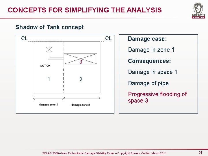 CONCEPTS FOR SIMPLIFYING THE ANALYSIS Shadow of Tank concept CL CL Damage case: Damage