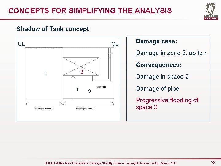 CONCEPTS FOR SIMPLIFYING THE ANALYSIS Shadow of Tank concept CL CL Damage case: Damage