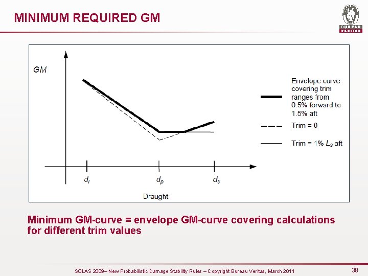 MINIMUM REQUIRED GM Minimum GM-curve = envelope GM-curve covering calculations for different trim values