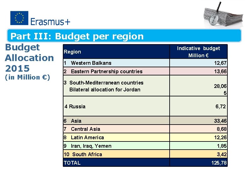 Part III: Budget per region Budget Region Allocation 1 Western Balkans 2015 2 Eastern
