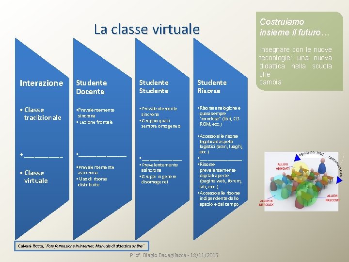 La classe virtuale Interazione Studente Docente Studente Risorse • Classe tradizionale • Prevalentemente sincrona