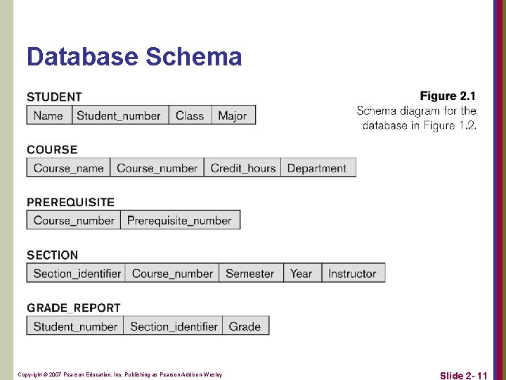 Database Schema Copyright © 2007 Pearson Education, Inc. Publishing as Pearson Addison-Wesley Slide 2