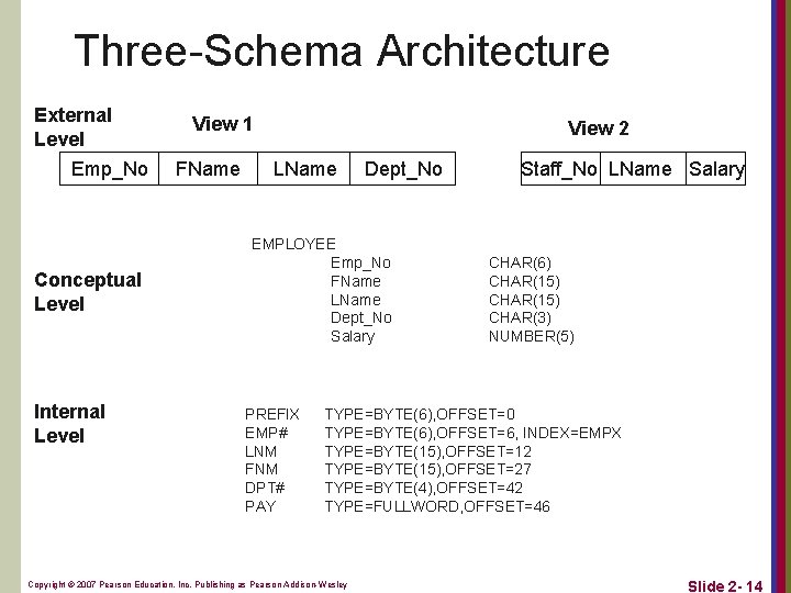 Three-Schema Architecture External Level Emp_No Conceptual Level Internal Level View 1 FName View 2