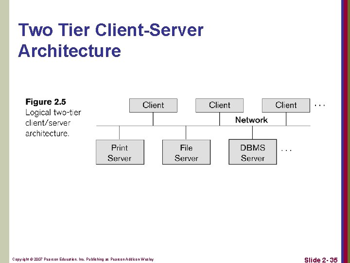 Two Tier Client-Server Architecture Copyright © 2007 Pearson Education, Inc. Publishing as Pearson Addison-Wesley