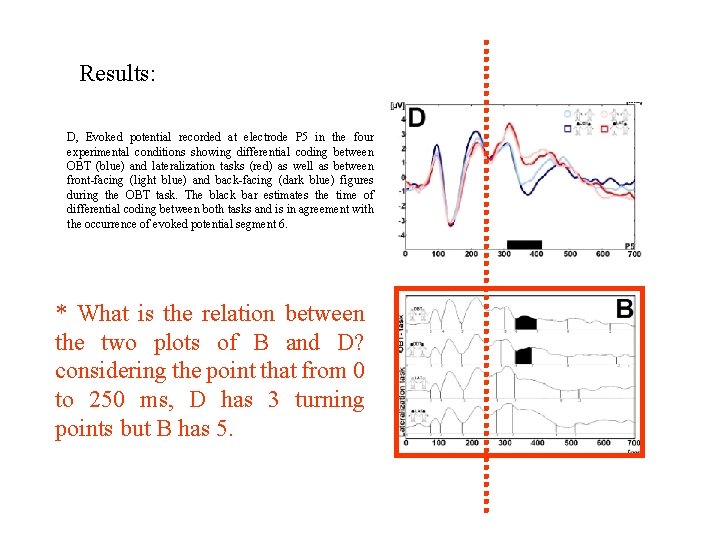 Results: D, Evoked potential recorded at electrode P 5 in the four experimental conditions