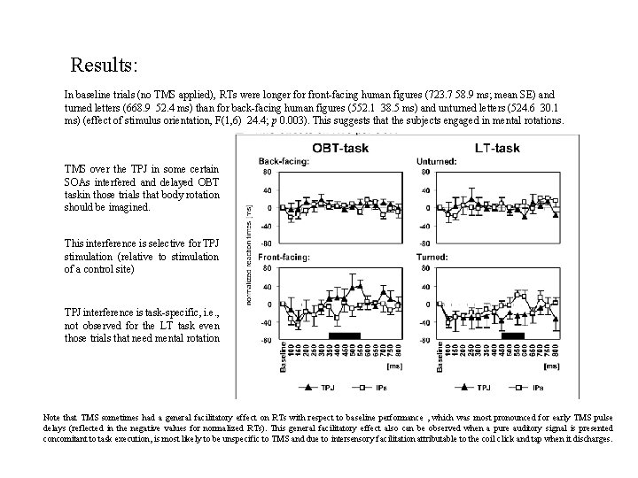 Results: In baseline trials (no TMS applied), RTs were longer for front-facing human figures