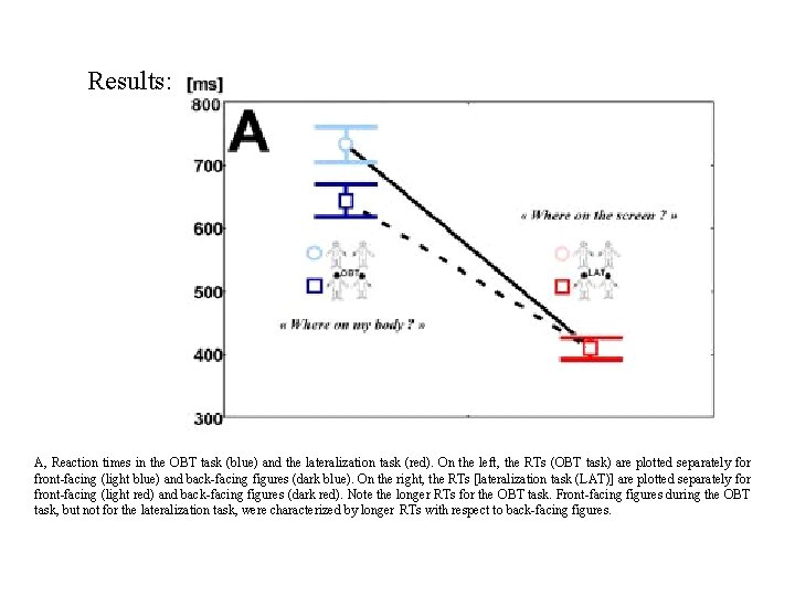 Results: A, Reaction times in the OBT task (blue) and the lateralization task (red).