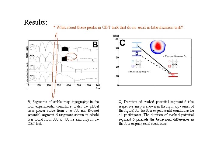Results: * What about these peaks in OBT task that do no exist in