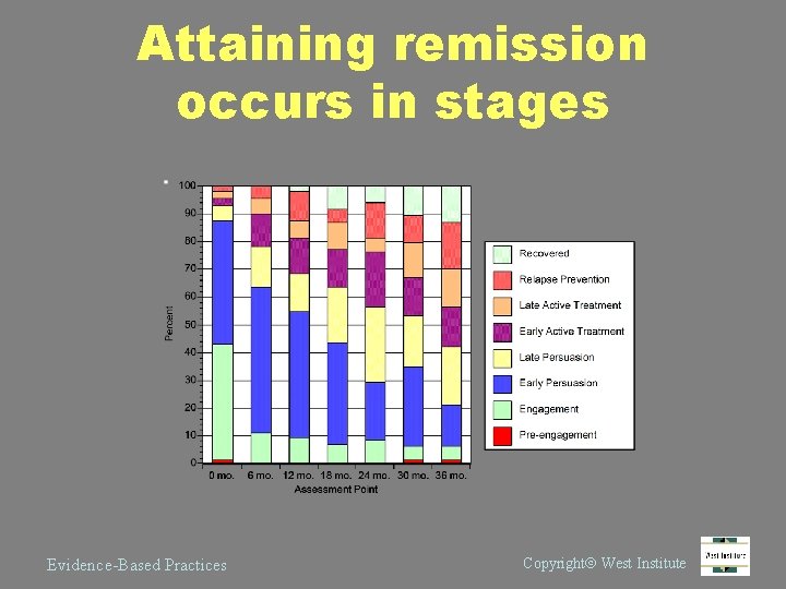 Attaining remission occurs in stages Evidence-Based Practices Copyright West Institute 