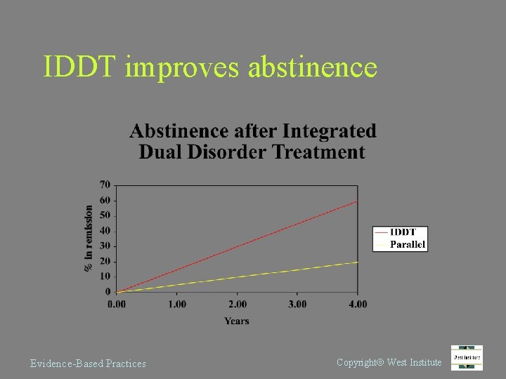 IDDT improves abstinence Evidence-Based Practices Copyright West Institute 