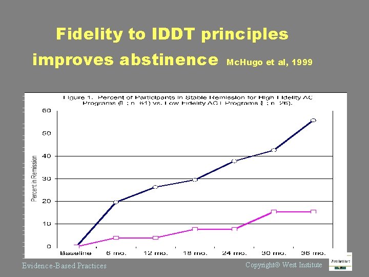 Fidelity to IDDT principles improves abstinence Evidence-Based Practices Mc. Hugo et al, 1999 Copyright