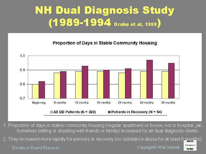 NH Dual Diagnosis Study (1989 -1994 Drake et al, 1998) 1. Proportion of days