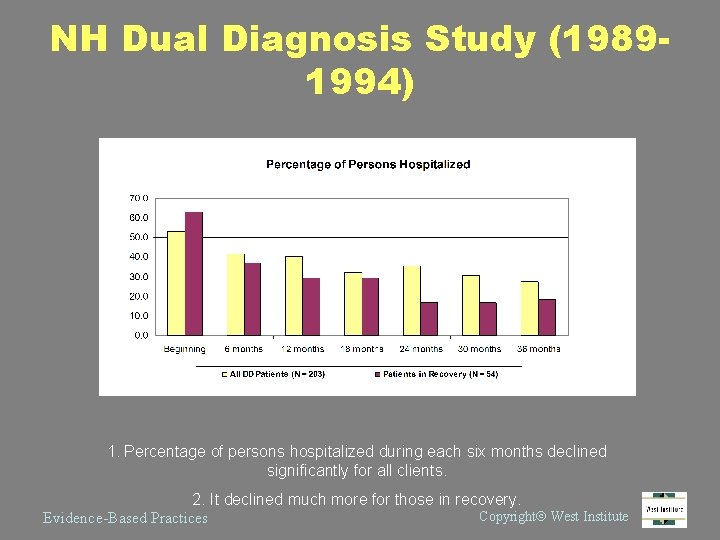 NH Dual Diagnosis Study (19891994) 1. Percentage of persons hospitalized during each six months