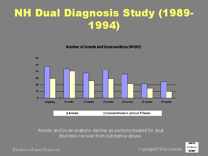 NH Dual Diagnosis Study (19891994) Arrests and Incarcerations decline as persons treated for dual