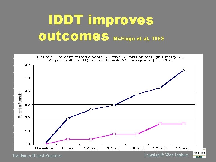 IDDT improves outcomes Mc. Hugo et al, 1999 Evidence-Based Practices Copyright West Institute 