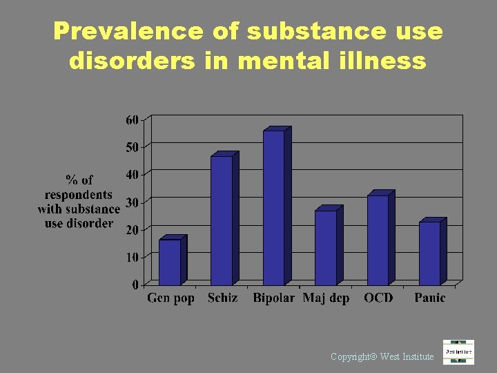 Prevalence of substance use disorders in mental illness Copyright West Institute 